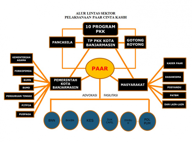 Alur Lintas Sektor Pelaksanaan PAAR