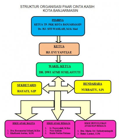 Struktur PAAR Kota Banjarmasin