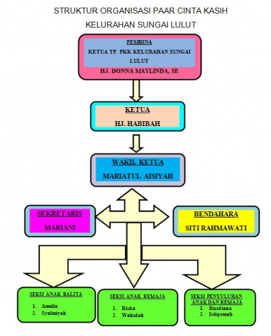 Struktur PAAR Kelurahan Sungai Lulut