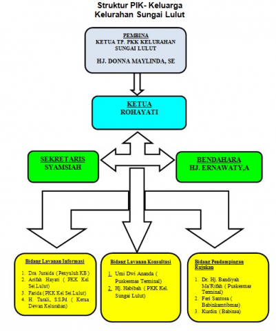 Struktur PIK Kelurahan Sungai Lulut