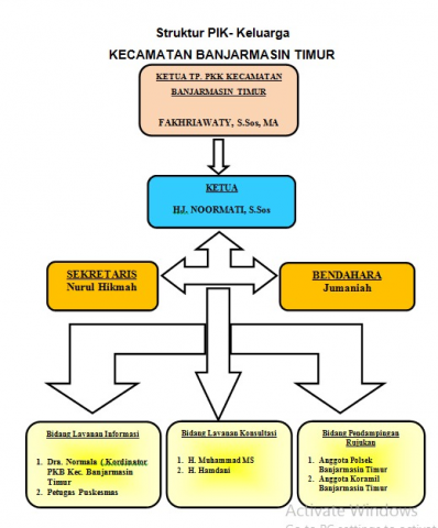 Struktur PIK Kecamatan Banjarmasin Timur